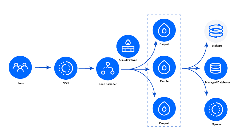 Buy DigitalOcean Accounts